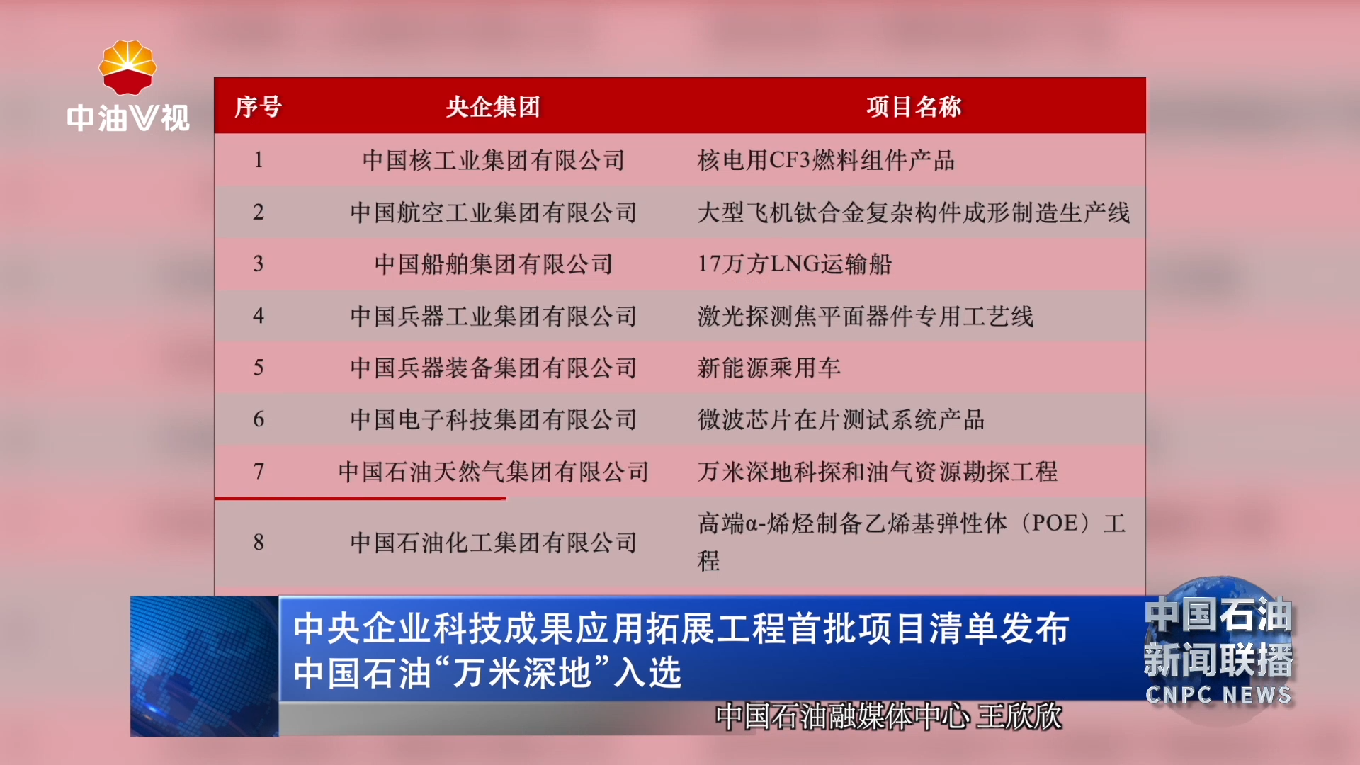 中央企业科技成果应用拓展工程首批项目清单发布中国石油“万米深地”入选